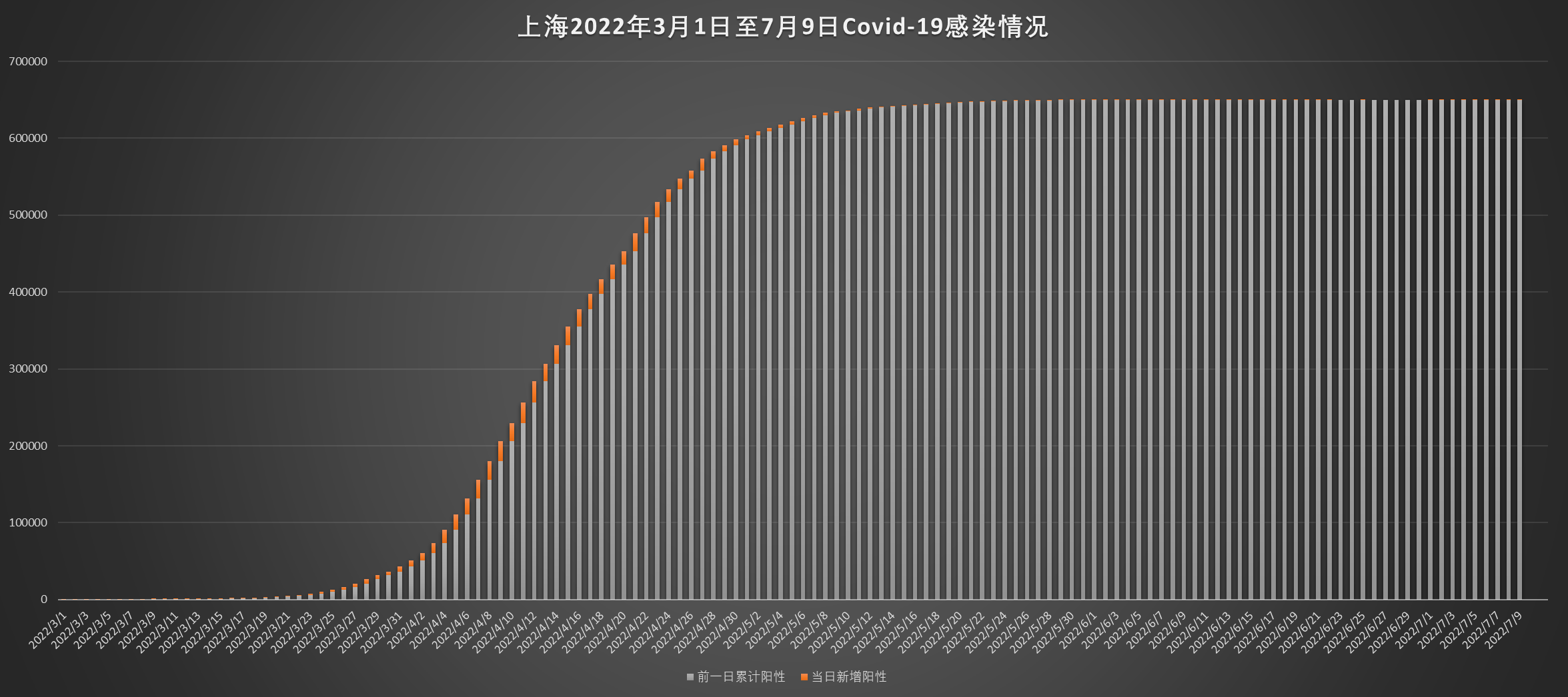 上海2022年3月1日至7月9日Covid-19感染情况